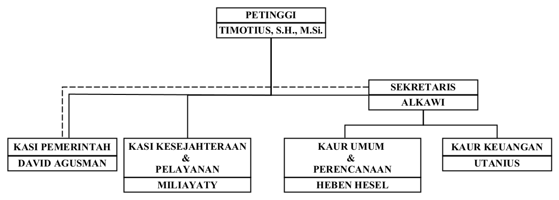 Bagan Struktur Organisasi